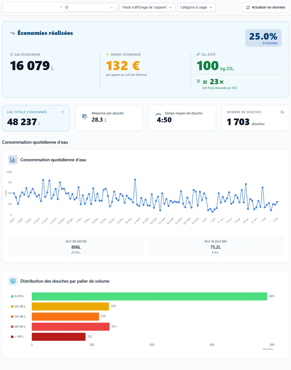 Dashboard Molleau, économies réalisées, consommation quotidienne, distribution par palier