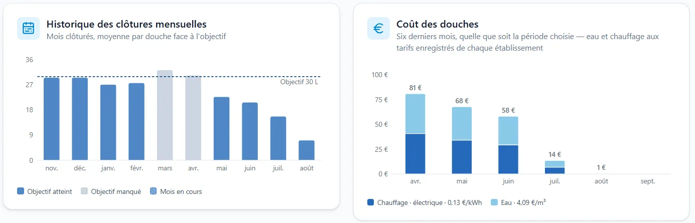 Dashboard Molleau : historique des clôtures mensuelles et coût des douches
